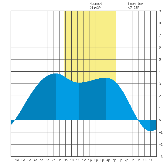 East Cove tide chart for Monday, November 18, 2024