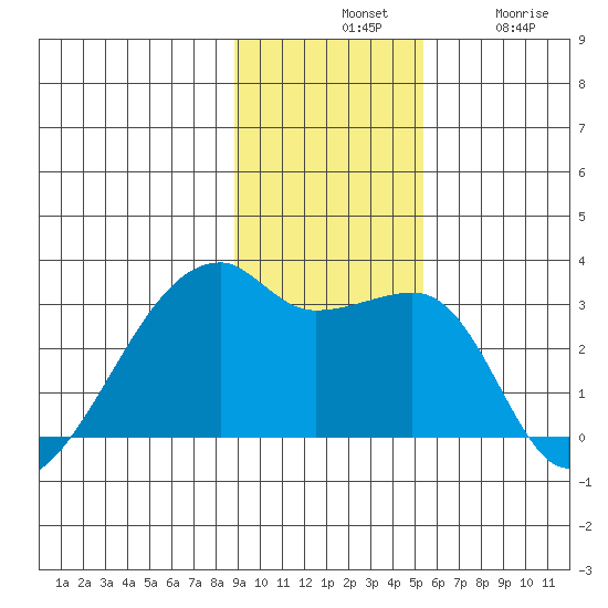 East Cove tide chart for Tuesday, November 19, 2024
