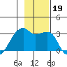 East Cove tide chart for Tuesday, November 19, 2024