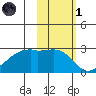 East Cove tide chart for Friday, November 1, 2024