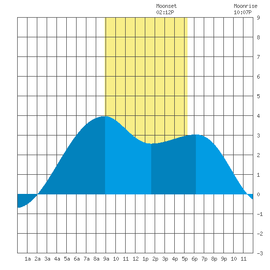 East Cove tide chart for Wednesday, November 20, 2024