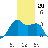 East Cove tide chart for Wednesday, November 20, 2024