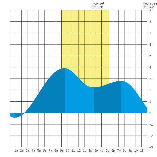 East Cove tide chart for Thursday, November 21, 2024