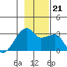 East Cove tide chart for Thursday, November 21, 2024
