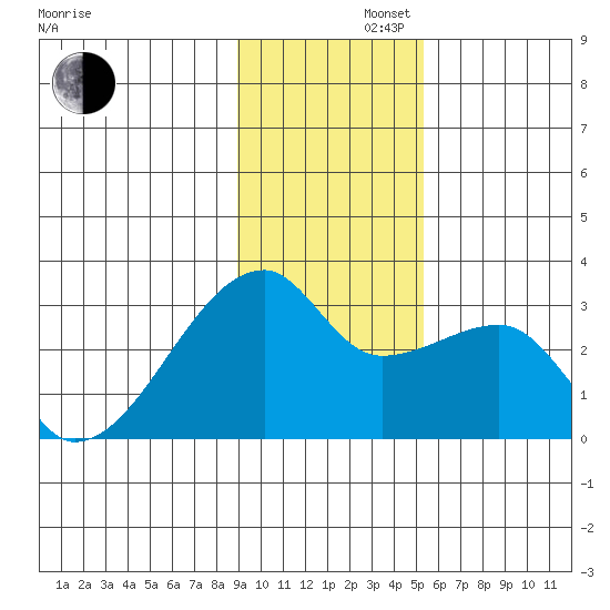 East Cove tide chart for Friday, November 22, 2024