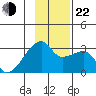 East Cove tide chart for Friday, November 22, 2024