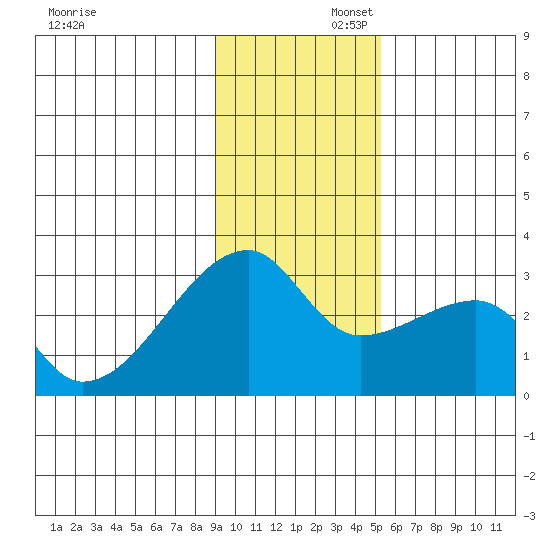 East Cove tide chart for Saturday, November 23, 2024