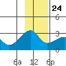 East Cove tide chart for Sunday, November 24, 2024