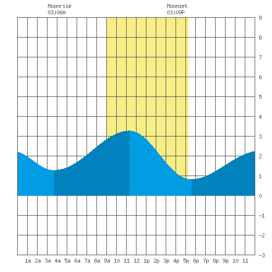 East Cove tide chart for Monday, November 25, 2024