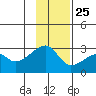 East Cove tide chart for Monday, November 25, 2024