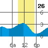 East Cove tide chart for Tuesday, November 26, 2024