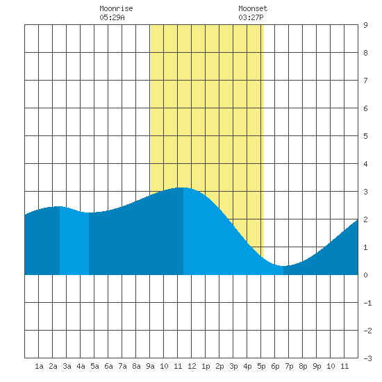 East Cove tide chart for Wednesday, November 27, 2024
