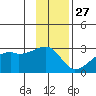 East Cove tide chart for Wednesday, November 27, 2024