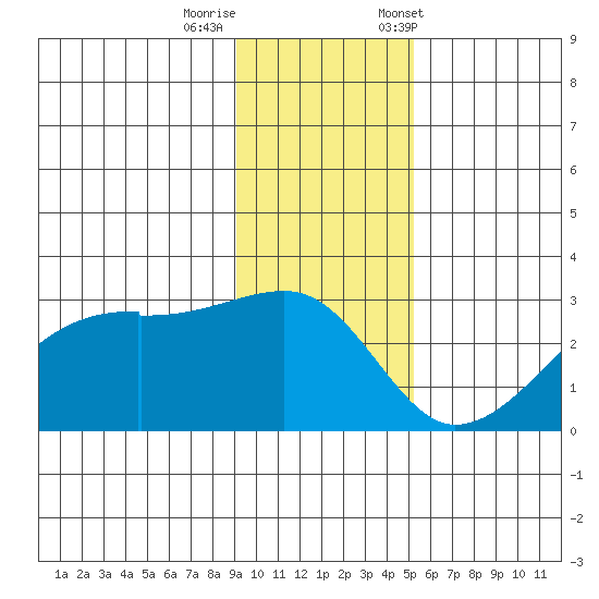 East Cove tide chart for Thursday, November 28, 2024