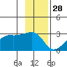 East Cove tide chart for Thursday, November 28, 2024