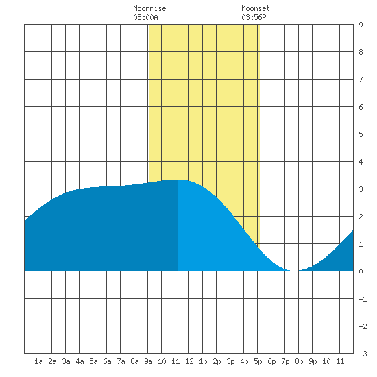 East Cove tide chart for Friday, November 29, 2024