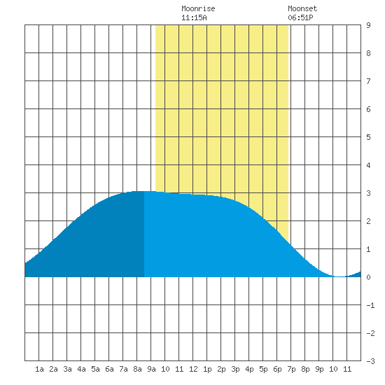 East Cove tide chart for Saturday, November 2, 2024