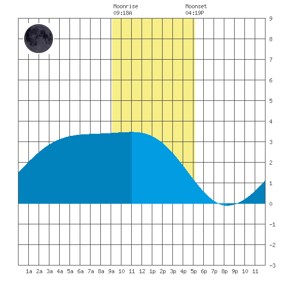 East Cove tide chart for Saturday, November 30, 2024