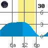 East Cove tide chart for Saturday, November 30, 2024