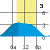 East Cove tide chart for Sunday, November 3, 2024