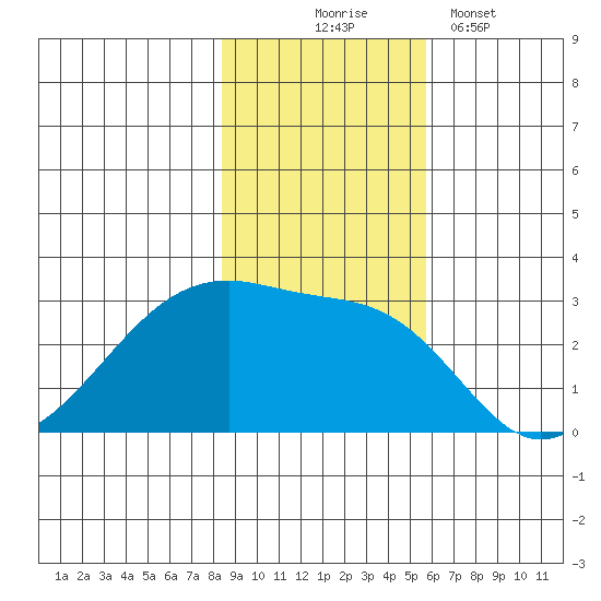East Cove tide chart for Monday, November 4, 2024