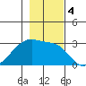 East Cove tide chart for Monday, November 4, 2024