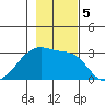 East Cove tide chart for Tuesday, November 5, 2024