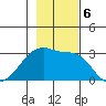 East Cove tide chart for Wednesday, November 6, 2024