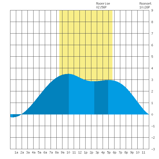 East Cove tide chart for Thursday, November 7, 2024