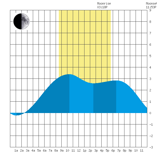 East Cove tide chart for Friday, November 8, 2024
