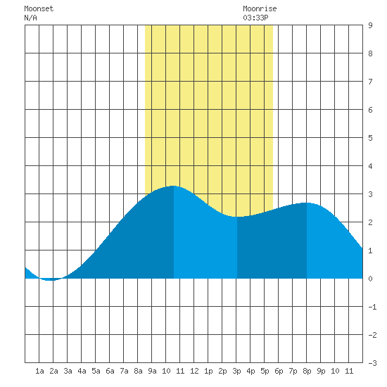 East Cove tide chart for Saturday, November 9, 2024