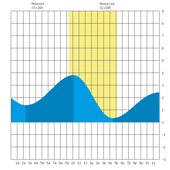 East Cove tide chart for Tuesday, December 10, 2024
