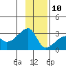East Cove tide chart for Tuesday, December 10, 2024