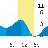 East Cove tide chart for Wednesday, December 11, 2024