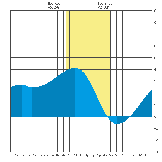 East Cove tide chart for Thursday, December 12, 2024