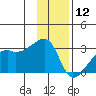 East Cove tide chart for Thursday, December 12, 2024