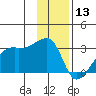 East Cove tide chart for Friday, December 13, 2024