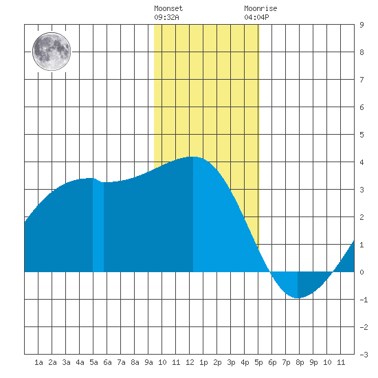 East Cove tide chart for Saturday, December 14, 2024