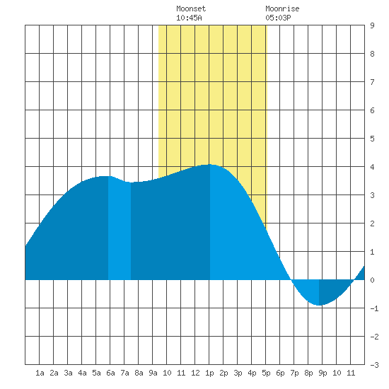 East Cove tide chart for Sunday, December 15, 2024