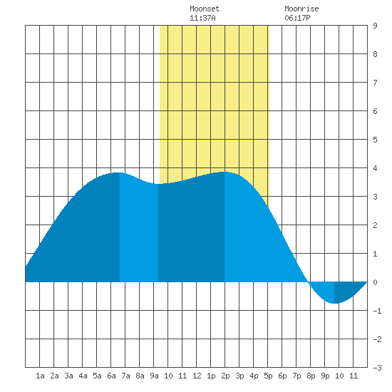 East Cove tide chart for Monday, December 16, 2024