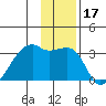 East Cove tide chart for Tuesday, December 17, 2024