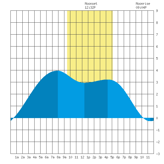 East Cove tide chart for Wednesday, December 18, 2024
