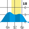 East Cove tide chart for Wednesday, December 18, 2024