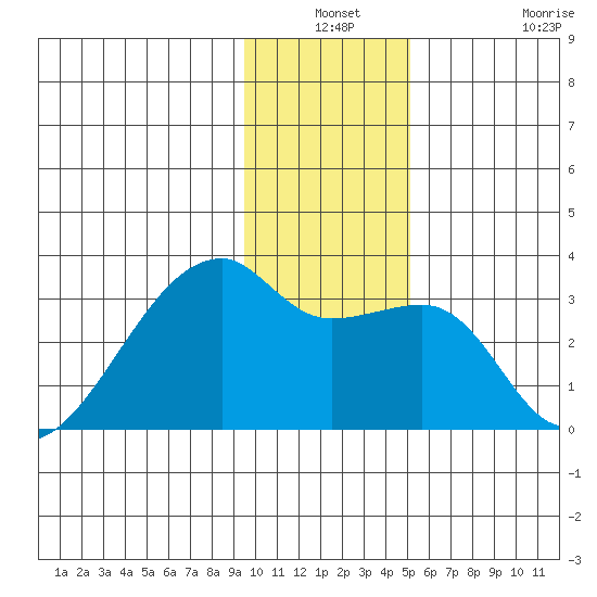 East Cove tide chart for Thursday, December 19, 2024