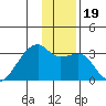 East Cove tide chart for Thursday, December 19, 2024