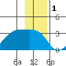 East Cove tide chart for Sunday, December 1, 2024