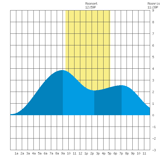 East Cove tide chart for Friday, December 20, 2024