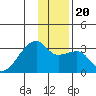 East Cove tide chart for Friday, December 20, 2024