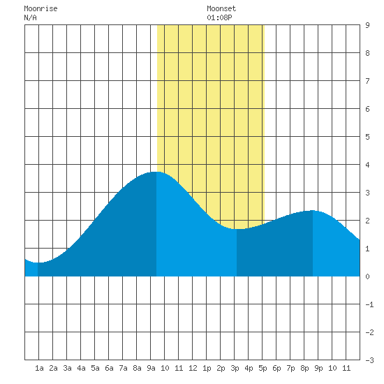East Cove tide chart for Saturday, December 21, 2024