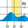 East Cove tide chart for Saturday, December 21, 2024
